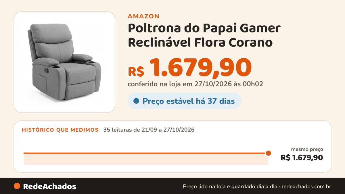 Histórico de preço de Poltrona do Papai Gamer Reclinável Flora Corano (CINZA) na Amazon: 35 leituras de 21/09/2026 a 27/10/2026, mesmo preço, R$ 1.679,90, em todas; R$ 1.679,90 conferido em 27/10/2026 às 00h02