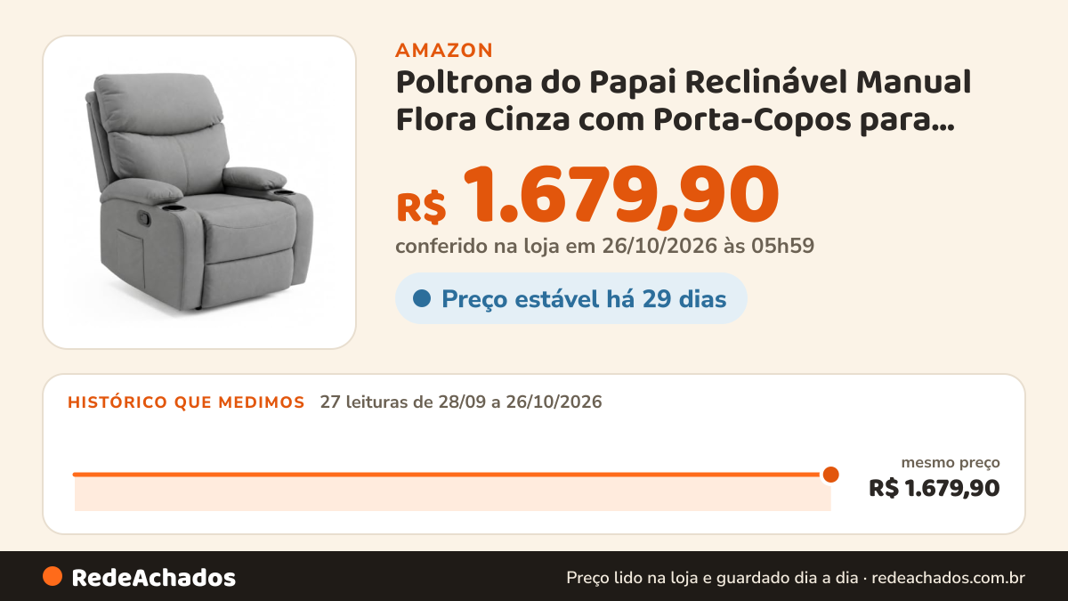 Histórico de preço de Poltrona do Papai Reclinável Manual Flora Cinza com Porta-Copos para Sala e TV na Amazon: 27 leituras de 28/09/2026 a 26/10/2026, mesmo preço, R$ 1.679,90, em todas; R$ 1.679,90 conferido em 26/10/2026 às 05h59