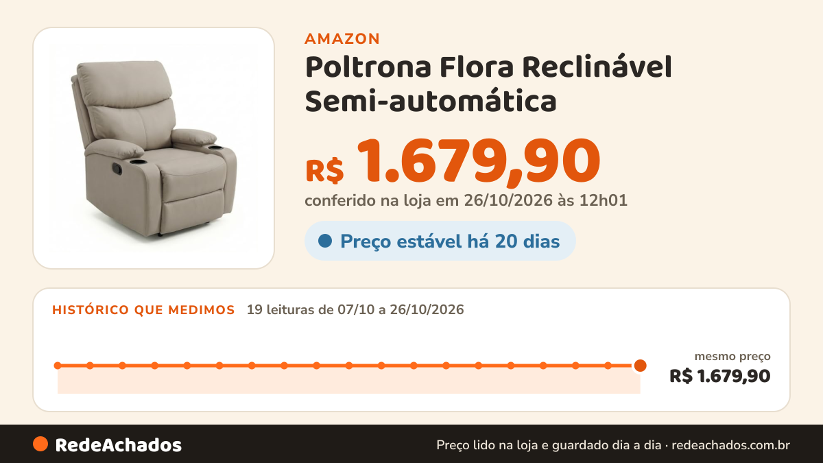 Histórico de preço de Poltrona Flora Reclinável Semi-automática (BEGE) na Amazon: 19 leituras de 07/10/2026 a 26/10/2026, mesmo preço, R$ 1.679,90, em todas; R$ 1.679,90 conferido em 26/10/2026 às 12h01
