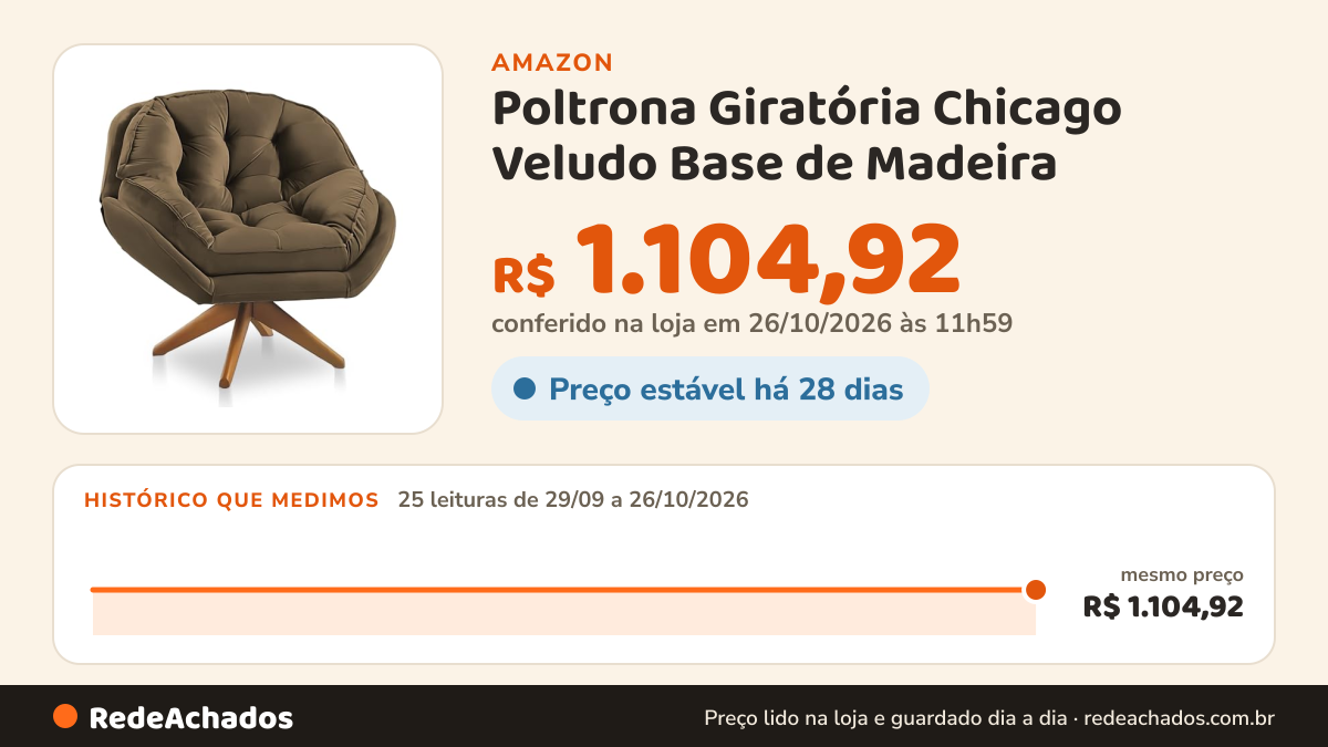 Histórico de preço de Poltrona Giratória Chicago Veludo Base de Madeira - Pallazio na Amazon: 25 leituras de 29/09/2026 a 26/10/2026, mesmo preço, R$ 1.104,92, em todas; R$ 1.104,92 conferido em 26/10/2026 às 11h59