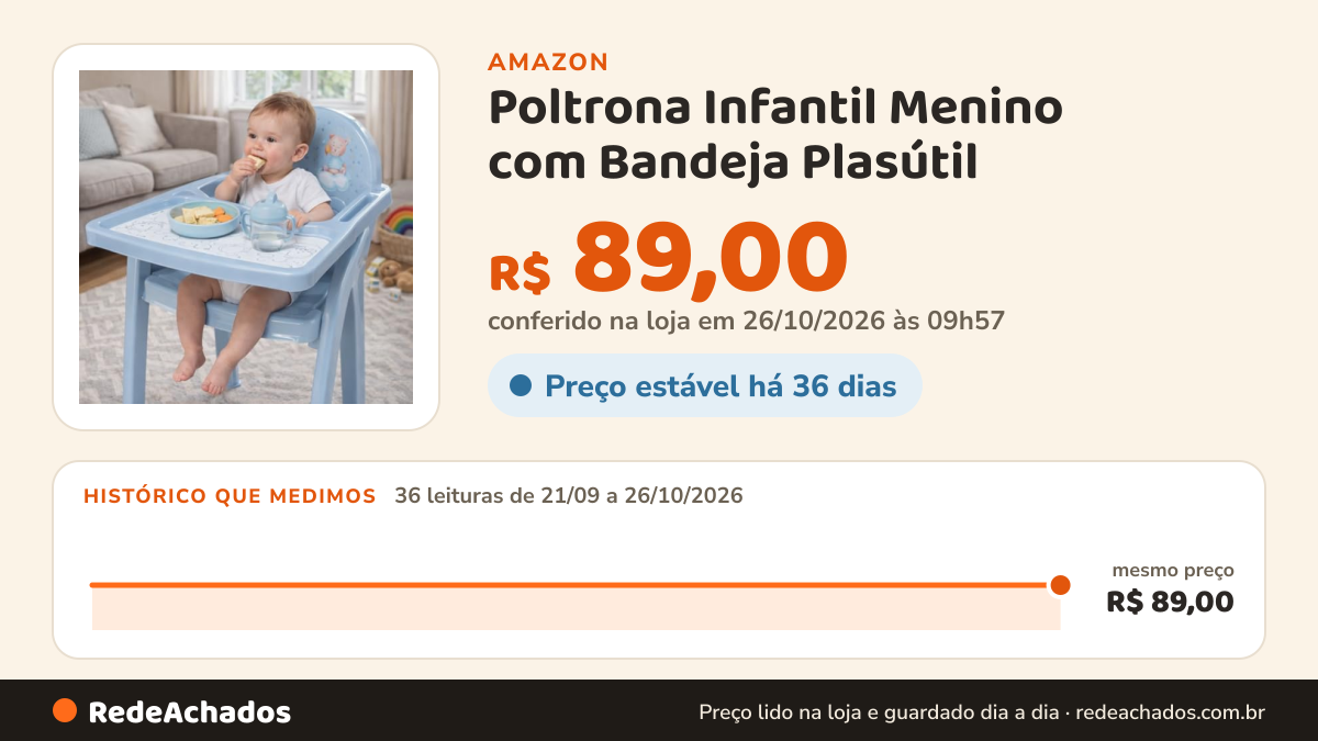 Histórico de preço de Poltrona Infantil Menino com Bandeja Plasútil – Cadeira Infantil para Lanche, Desenho e… na Amazon: 36 leituras de 21/09/2026 a 26/10/2026, mesmo preço, R$ 89,00, em todas; R$ 89,00 conferido em 26/10/2026 às 09h57