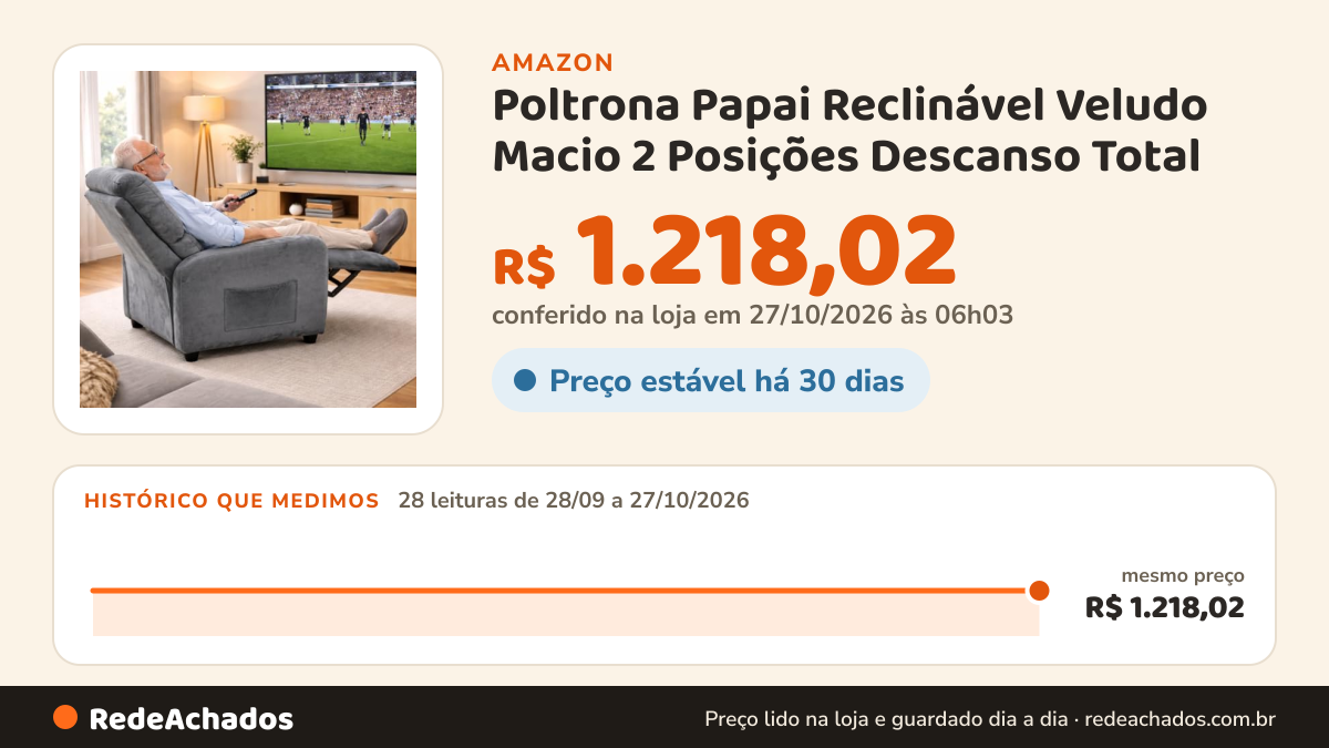 Histórico de preço de Poltrona Papai Reclinável Veludo Macio 2 Posições Descanso Total (Cinza) na Amazon: 28 leituras de 28/09/2026 a 27/10/2026, mesmo preço, R$ 1.218,02, em todas; R$ 1.218,02 conferido em 27/10/2026 às 06h03