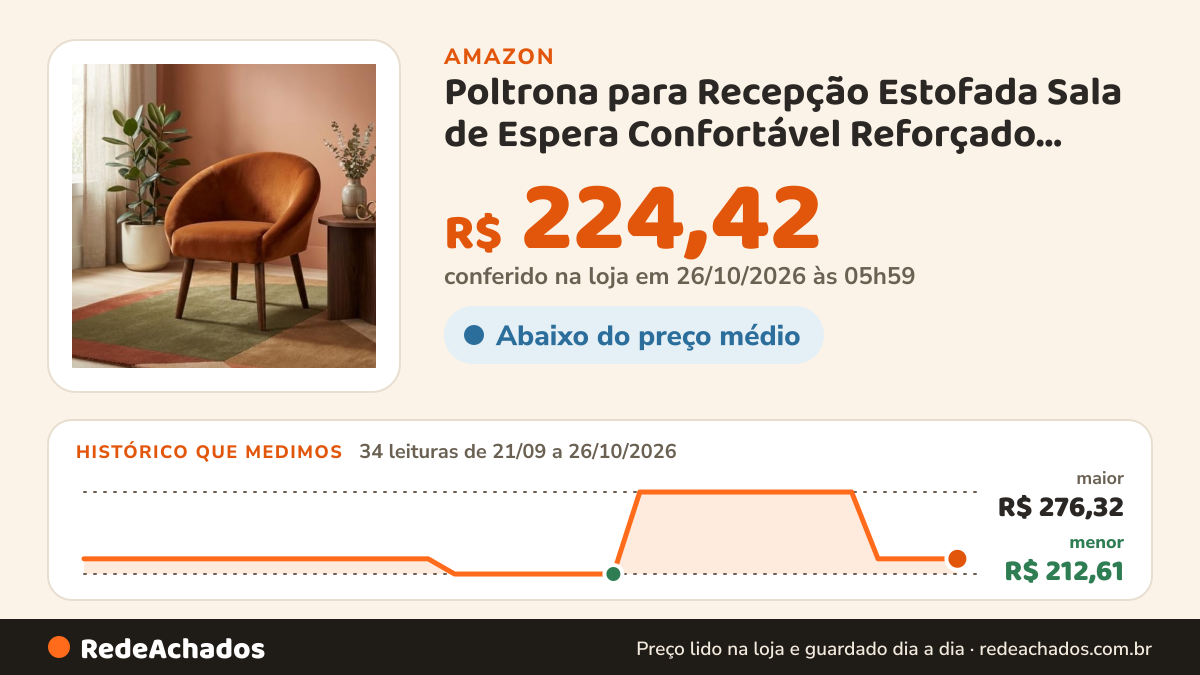 Histórico de preço de Poltrona para Recepção Estofada Sala de Espera Confortável Reforçado Tecido Veludo MOBLAN… na Amazon: 34 leituras de 21/09/2026 a 26/10/2026, menor R$ 212,61, maior R$ 276,32; R$ 224,42 conferido em 26/10/2026 às 05h59