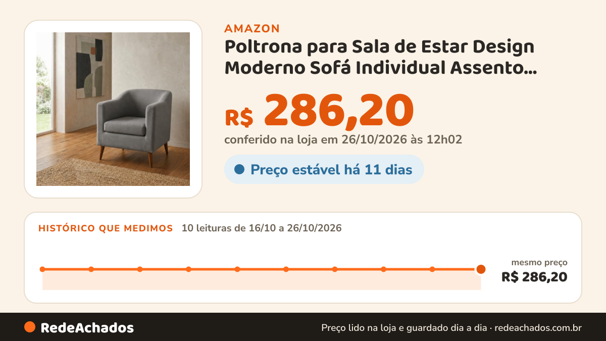 Histórico de preço de Poltrona para Sala de Estar Design Moderno Sofá Individual Assento Decorativo Ambiente… na Amazon: 10 leituras de 16/10/2026 a 26/10/2026, mesmo preço, R$ 286,20, em todas; R$ 286,20 conferido em 26/10/2026 às 12h02
