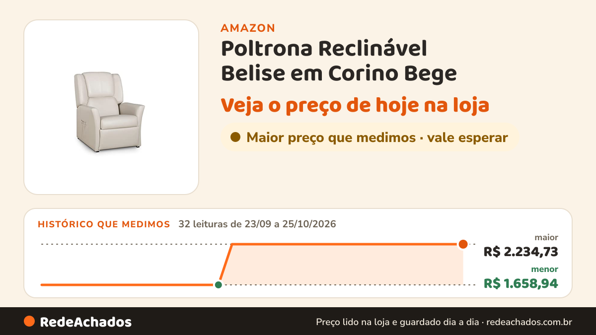 Histórico de preço de Poltrona Reclinável Belise em Corino Bege – Poltrona para Sala de Estar, Quarto ou… na Amazon: 32 leituras de 23/09/2026 a 25/10/2026, menor R$ 1.658,94, maior R$ 2.234,73