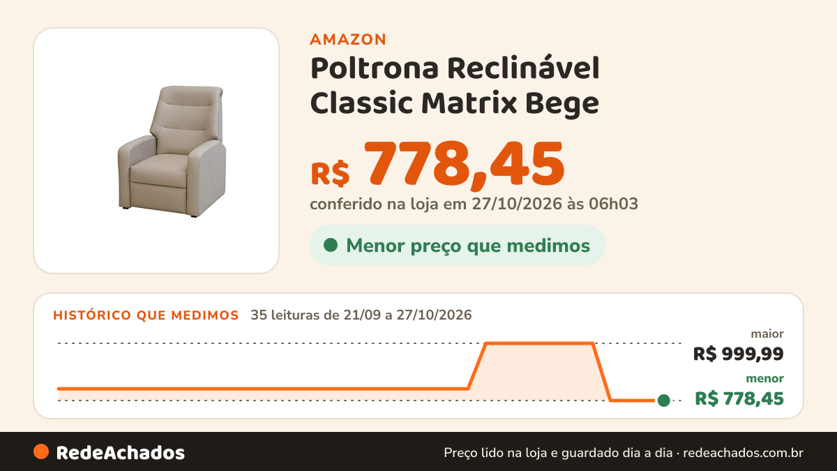 Histórico de preço de Poltrona Reclinável Classic Matrix Bege na Amazon: 35 leituras de 21/09/2026 a 27/10/2026, menor R$ 778,45, maior R$ 999,99; R$ 778,45 conferido em 27/10/2026 às 06h03