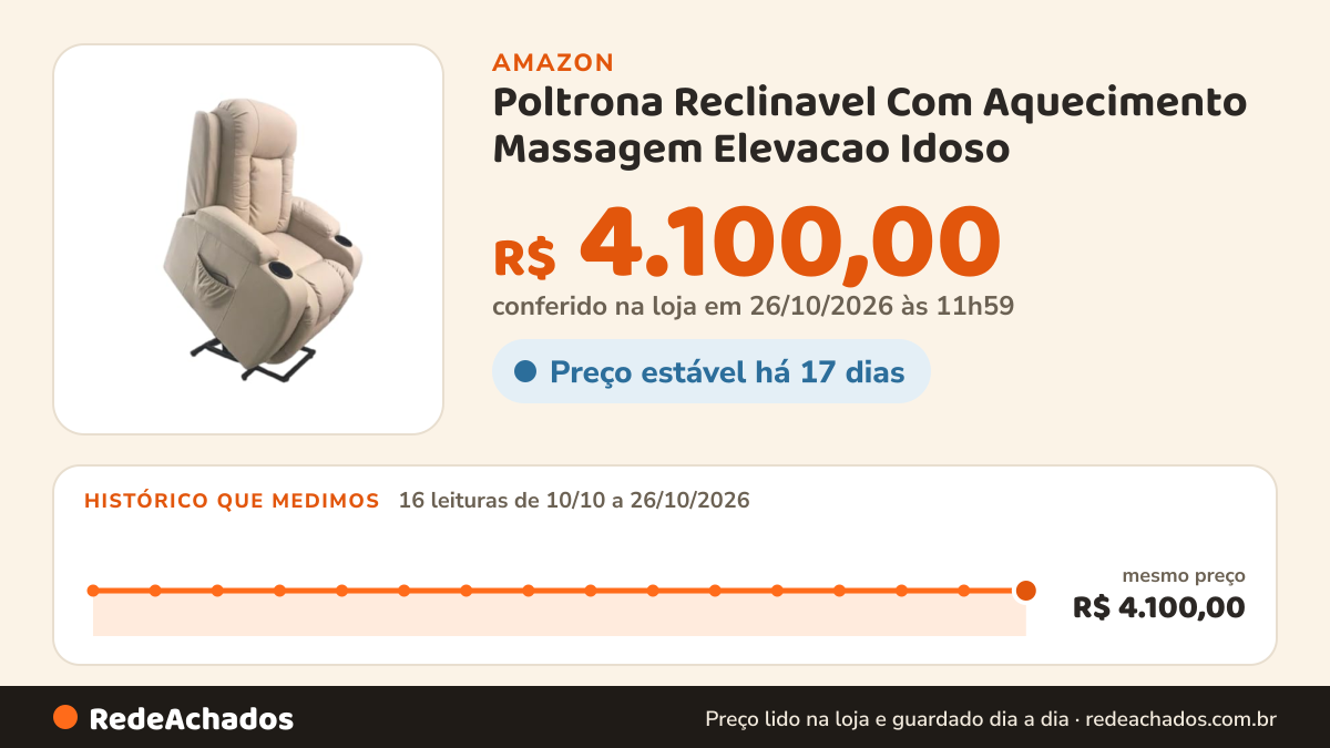 Histórico de preço de Poltrona Reclinavel Com Aquecimento Massagem Elevacao Idoso na Amazon: 16 leituras de 10/10/2026 a 26/10/2026, mesmo preço, R$ 4.100,00, em todas; R$ 4.100,00 conferido em 26/10/2026 às 11h59