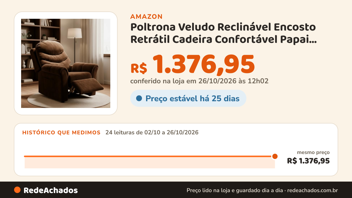 Histórico de preço de Poltrona Veludo Reclinável Encosto Retrátil Cadeira Confortável Papai Mamãe (MARROM) na Amazon: 24 leituras de 02/10/2026 a 26/10/2026, mesmo preço, R$ 1.376,95, em todas; R$ 1.376,95 conferido em 26/10/2026 às 12h02