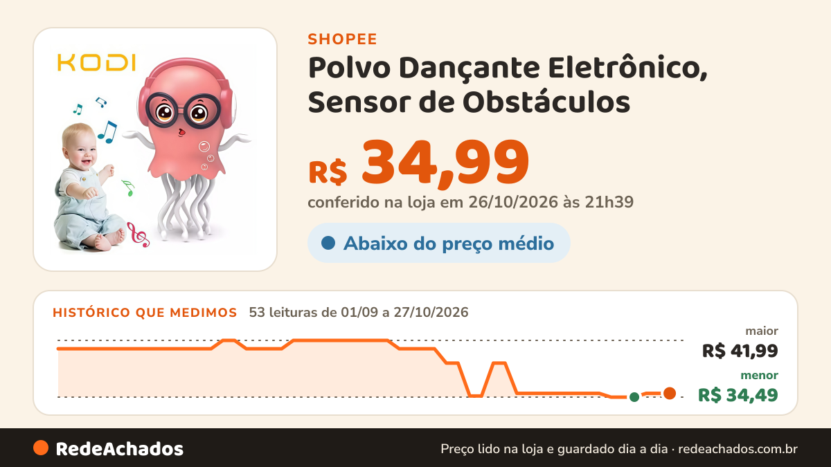 Histórico de preço de Polvo Dançante Eletrônico, Sensor de Obstáculos - O Presente Perfeito para Crianças… na Shopee: 53 leituras de 01/09/2026 a 27/10/2026, menor R$ 34,49, maior R$ 41,99; R$ 34,99 conferido em 26/10/2026 às 21h39