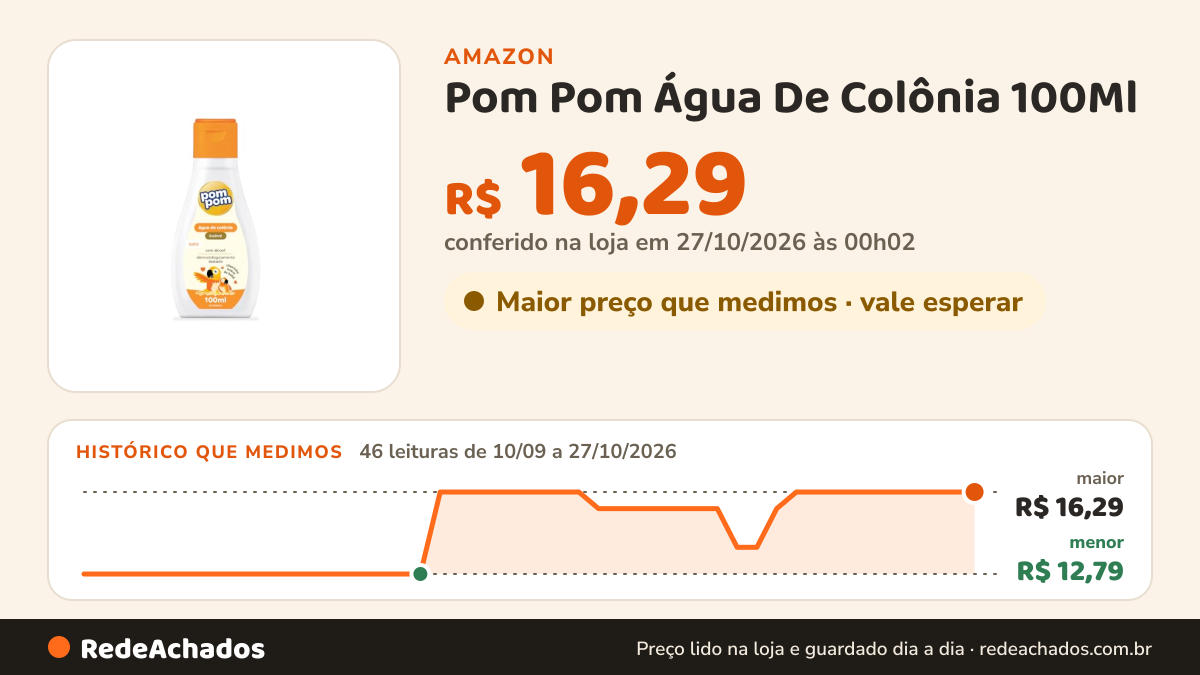 Histórico de preço de Pom Pom Água De Colônia 100Ml na Amazon: 46 leituras de 10/09/2026 a 27/10/2026, menor R$ 12,79, maior R$ 16,29; R$ 16,29 conferido em 27/10/2026 às 00h02