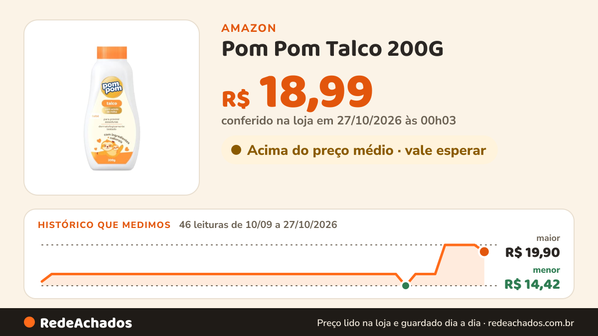 Histórico de preço de Pom Pom Talco 200G na Amazon: 46 leituras de 10/09/2026 a 27/10/2026, menor R$ 14,42, maior R$ 19,90; R$ 18,99 conferido em 27/10/2026 às 00h03