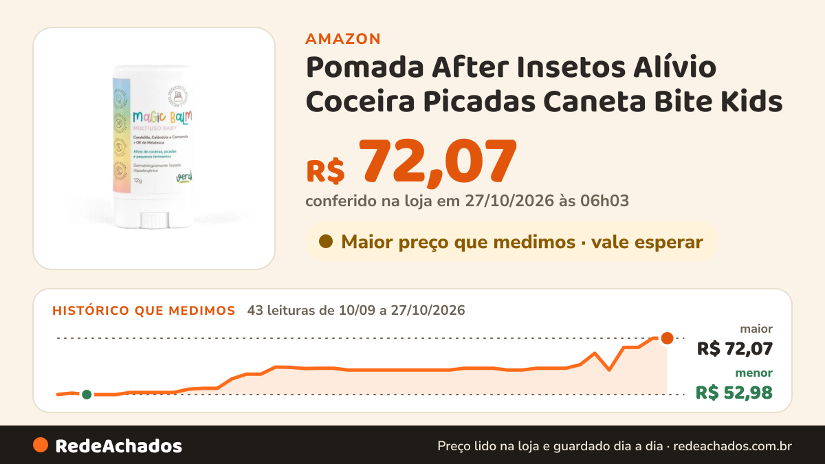 Histórico de preço de Pomada After Insetos Alívio Coceira Picadas Caneta Bite Kids na Amazon: 43 leituras de 10/09/2026 a 27/10/2026, menor R$ 52,98, maior R$ 72,07; R$ 72,07 conferido em 27/10/2026 às 06h03
