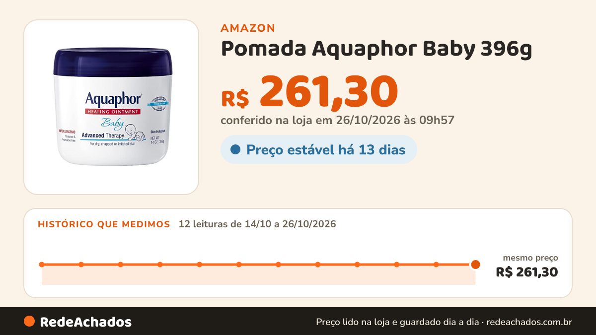 Histórico de preço de Pomada Aquaphor Baby 396g na Amazon: 12 leituras de 14/10/2026 a 26/10/2026, mesmo preço, R$ 261,30, em todas; R$ 261,30 conferido em 26/10/2026 às 09h57