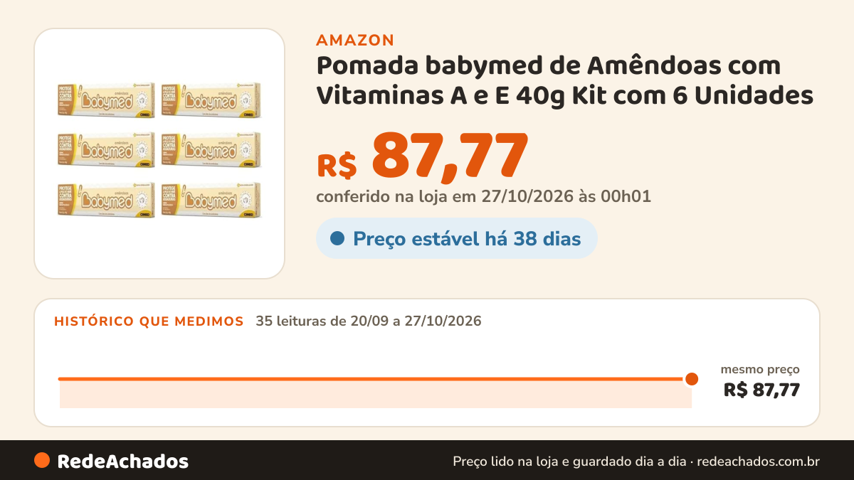 Histórico de preço de Pomada babymed de Amêndoas com Vitaminas A e E 40g Kit com 6 Unidades na Amazon: 35 leituras de 20/09/2026 a 27/10/2026, mesmo preço, R$ 87,77, em todas; R$ 87,77 conferido em 27/10/2026 às 00h01