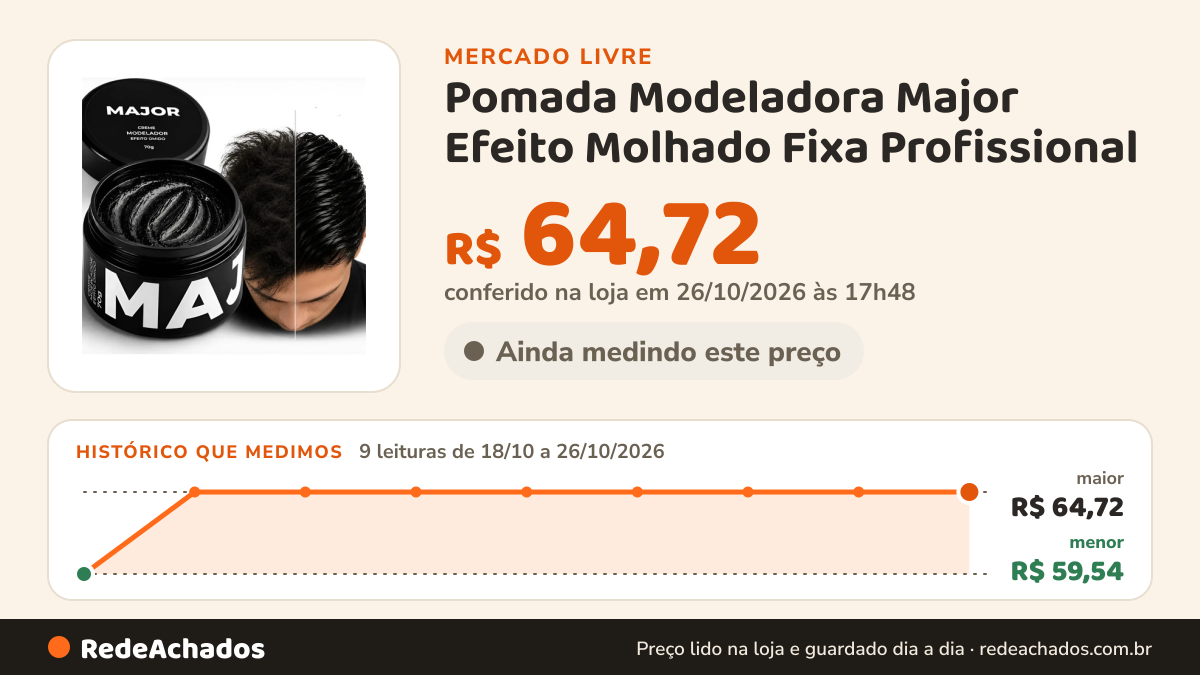 Histórico de preço de Pomada Modeladora Major Efeito Molhado Fixa Profissional no Mercado Livre: 9 leituras de 18/10/2026 a 26/10/2026, menor R$ 59,54, maior R$ 64,72; R$ 64,72 conferido em 26/10/2026 às 17h48