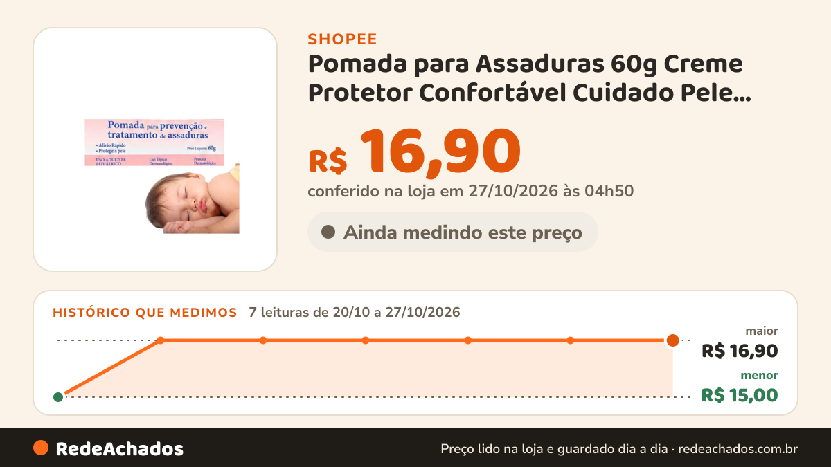 Histórico de preço de Pomada para Assaduras 60g Creme Protetor Confortável Cuidado Pele Preventivo Contra… na Shopee: 7 leituras de 20/10/2026 a 27/10/2026, menor R$ 15,00, maior R$ 16,90; R$ 16,90 conferido em 27/10/2026 às 04h50