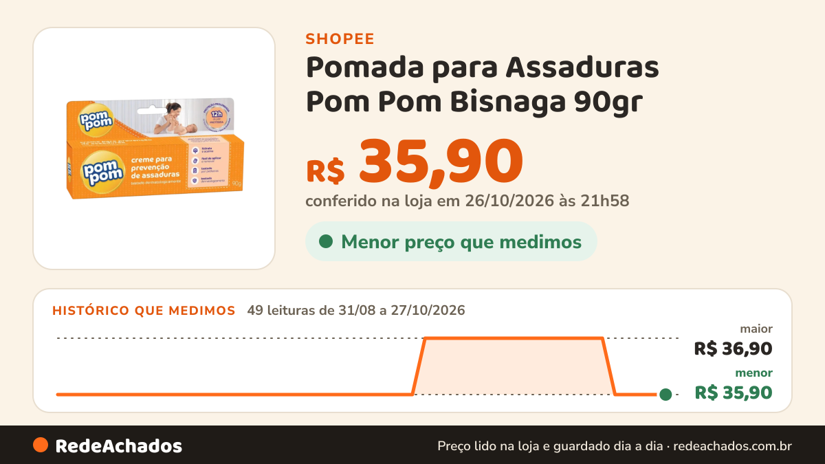 Histórico de preço de Pomada para Assaduras Pom Pom Bisnaga 90gr na Shopee: 49 leituras de 31/08/2026 a 27/10/2026, menor R$ 35,90, maior R$ 36,90; R$ 35,90 conferido em 26/10/2026 às 21h58