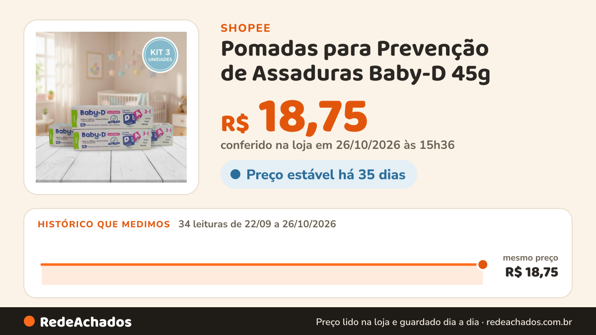 Histórico de preço de Pomadas para Prevenção de Assaduras Baby-D 45g - KIT COM 3UNIDADES / 135g Camomila Aloe… na Shopee: 34 leituras de 22/09/2026 a 26/10/2026, mesmo preço, R$ 18,75, em todas; R$ 18,75 conferido em 26/10/2026 às 15h36