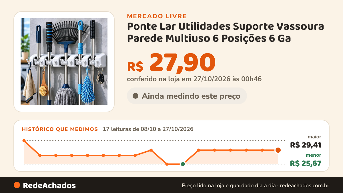 Histórico de preço de Ponte Lar Utilidades Suporte Vassoura Parede Multiuso 6 Posições 6 Ga no Mercado Livre: 17 leituras de 08/10/2026 a 27/10/2026, menor R$ 25,67, maior R$ 29,41; R$ 27,90 conferido em 27/10/2026 às 00h46