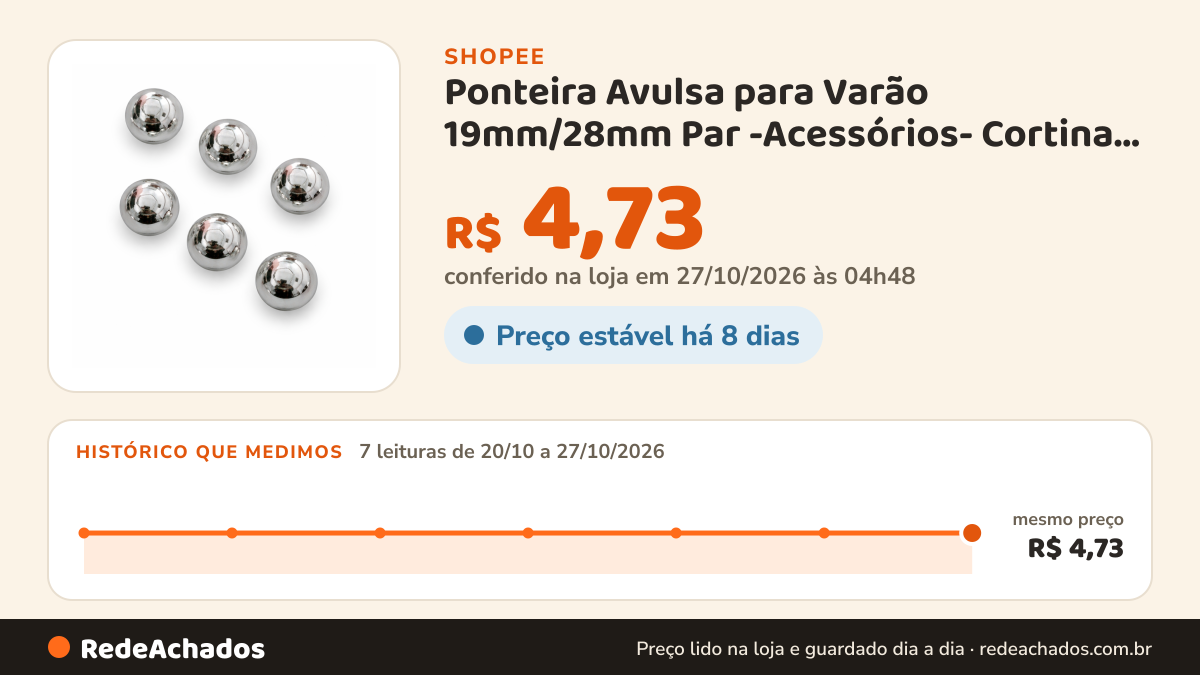 Histórico de preço de Ponteira Avulsa para Varão 19mm/28mm Par -Acessórios- Cortina- Acabamento- Fácil instalar… na Shopee: 7 leituras de 20/10/2026 a 27/10/2026, mesmo preço, R$ 4,73, em todas; R$ 4,73 conferido em 27/10/2026 às 04h48