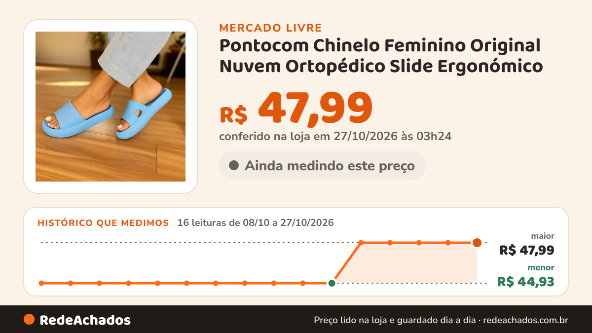 Histórico de preço de Pontocom Chinelo Feminino Original Nuvem Ortopédico Slide Ergonómico no Mercado Livre: 16 leituras de 08/10/2026 a 27/10/2026, menor R$ 44,93, maior R$ 47,99; R$ 47,99 conferido em 27/10/2026 às 03h24
