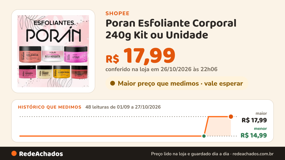 Histórico de preço de Poran Esfoliante Corporal 240g Kit ou Unidade (Diversas Fragrâncias) na Shopee: 48 leituras de 01/09/2026 a 27/10/2026, menor R$ 14,99, maior R$ 17,99; R$ 17,99 conferido em 26/10/2026 às 22h06
