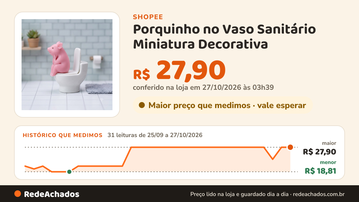 Histórico de preço de Porquinho no Vaso Sanitário Miniatura Decorativa | Enfeite Engraçado para Banheiro… na Shopee: 31 leituras de 25/09/2026 a 27/10/2026, menor R$ 18,81, maior R$ 27,90; R$ 27,90 conferido em 27/10/2026 às 03h39