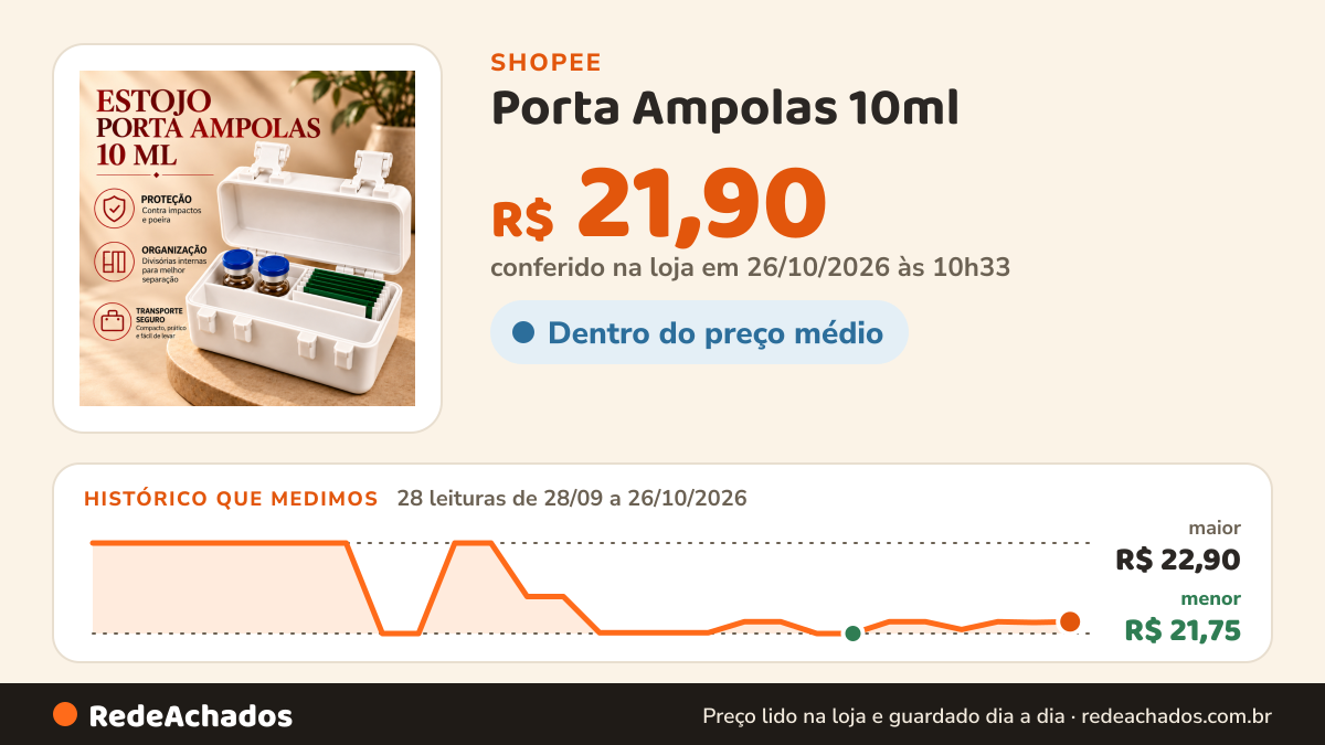 Histórico de preço de Porta Ampolas 10ml | Estojo Organizador Caixa para Transporte Armazenamento Proteção e… na Shopee: 28 leituras de 28/09/2026 a 26/10/2026, menor R$ 21,75, maior R$ 22,90; R$ 21,90 conferido em 26/10/2026 às 10h33
