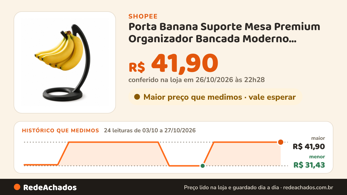 Histórico de preço de Porta Banana Suporte Mesa Premium Organizador Bancada Moderno Fruteira Minimalista Cozinha… na Shopee: 24 leituras de 03/10/2026 a 27/10/2026, menor R$ 31,43, maior R$ 41,90; R$ 41,90 conferido em 26/10/2026 às 22h28