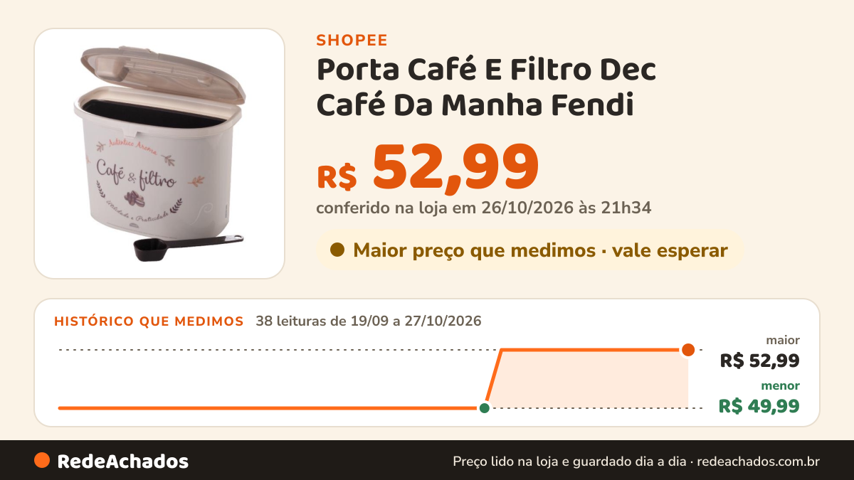 Histórico de preço de Porta Café E Filtro Dec Café Da Manha Fendi na Shopee: 38 leituras de 19/09/2026 a 27/10/2026, menor R$ 49,99, maior R$ 52,99; R$ 52,99 conferido em 26/10/2026 às 21h34