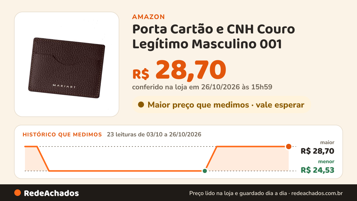 Histórico de preço de Porta Cartão e CNH Couro Legítimo Masculino 001 (Chocolate) na Amazon: 22 leituras de 03/10/2026 a 25/10/2026, menor R$ 24,53, maior R$ 28,70; R$ 28,70 conferido em 25/10/2026 às 18h01