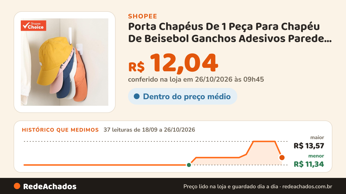 Histórico de preço de Porta Chapéus De 1 Peça Para Chapéu De Beisebol Ganchos Adesivos Parede Organizador De Sem… na Shopee: 37 leituras de 18/09/2026 a 26/10/2026, menor R$ 11,34, maior R$ 13,57; R$ 12,04 conferido em 26/10/2026 às 09h45