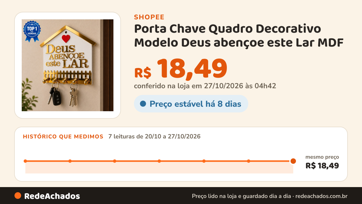 Histórico de preço de Porta Chave Quadro Decorativo Modelo Deus abençoe este Lar MDF na Shopee: 7 leituras de 20/10/2026 a 27/10/2026, mesmo preço, R$ 18,49, em todas; R$ 18,49 conferido em 27/10/2026 às 04h42