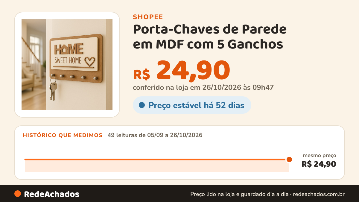 Histórico de preço de Porta-Chaves de Parede em MDF com 5 Ganchos – Decoração Moderna, Funcional e Multiuso… na Shopee: 48 leituras de 05/09/2026 a 25/10/2026, mesmo preço, R$ 24,90, em todas; R$ 24,90 conferido em 25/10/2026 às 04h36