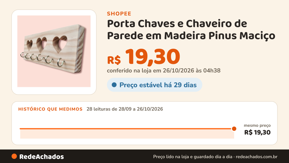 Histórico de preço de Porta Chaves e Chaveiro de Parede em Madeira Pinus Maciço na Shopee: 28 leituras de 28/09/2026 a 26/10/2026, mesmo preço, R$ 19,30, em todas; R$ 19,30 conferido em 26/10/2026 às 04h38