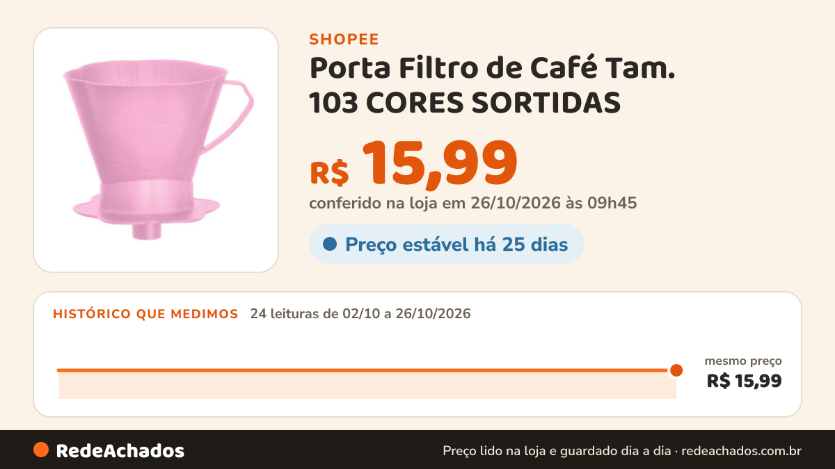 Histórico de preço de Porta Filtro de Café Tam. 103 CORES SORTIDAS na Shopee: 24 leituras de 02/10/2026 a 26/10/2026, mesmo preço, R$ 15,99, em todas; R$ 15,99 conferido em 26/10/2026 às 09h45