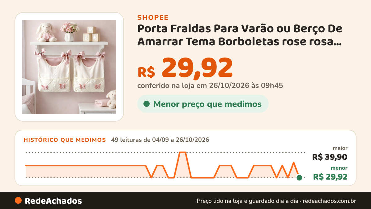Histórico de preço de Porta Fraldas Para Varão ou Berço De Amarrar Tema Borboletas rose rosa lilas na Shopee: 49 leituras de 04/09/2026 a 26/10/2026, menor R$ 29,92, maior R$ 39,90; R$ 29,92 conferido em 26/10/2026 às 09h45