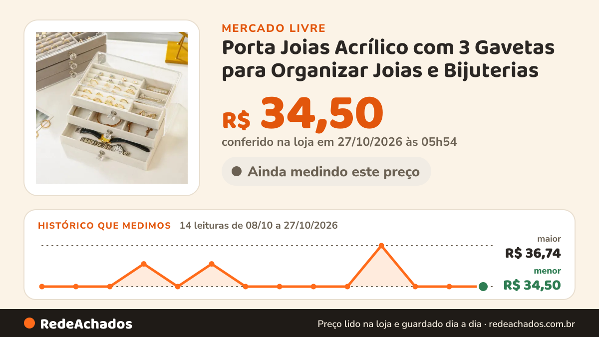 Histórico de preço de Porta Joias Acrílico com 3 Gavetas para Organizar Joias e Bijuterias no Mercado Livre: 12 leituras de 08/10/2026 a 25/10/2026, menor R$ 34,50, maior R$ 36,74; R$ 34,50 conferido em 25/10/2026 às 18h32
