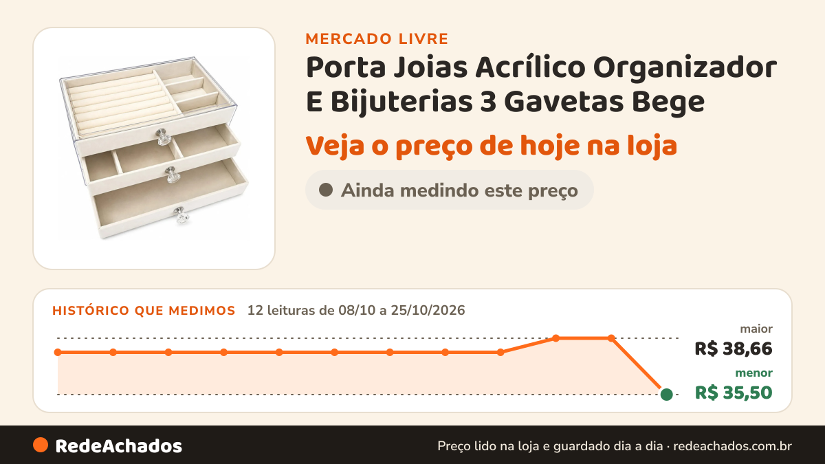 Histórico de preço de Porta Joias Acrílico Organizador E Bijuterias 3 Gavetas Bege no Mercado Livre: 12 leituras de 08/10/2026 a 25/10/2026, menor R$ 35,50, maior R$ 38,66