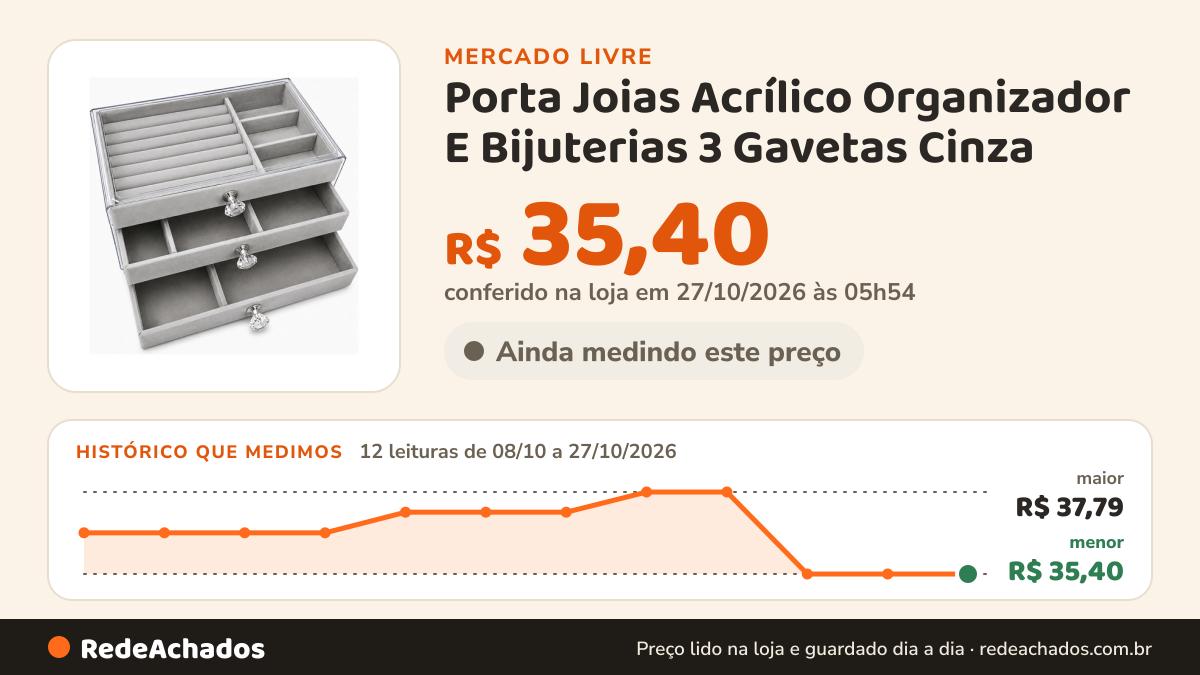Histórico de preço de Porta Joias Acrílico Organizador E Bijuterias 3 Gavetas Cinza no Mercado Livre: 10 leituras de 08/10/2026 a 25/10/2026, menor R$ 35,40, maior R$ 37,79; R$ 35,40 conferido em 25/10/2026 às 18h32