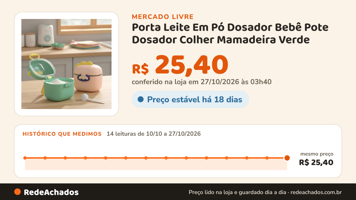 Histórico de preço de Porta Leite Em Pó Dosador Bebê Pote Dosador Colher Mamadeira Verde no Mercado Livre: 14 leituras de 10/10/2026 a 27/10/2026, mesmo preço, R$ 25,40, em todas; R$ 25,40 conferido em 27/10/2026 às 03h40