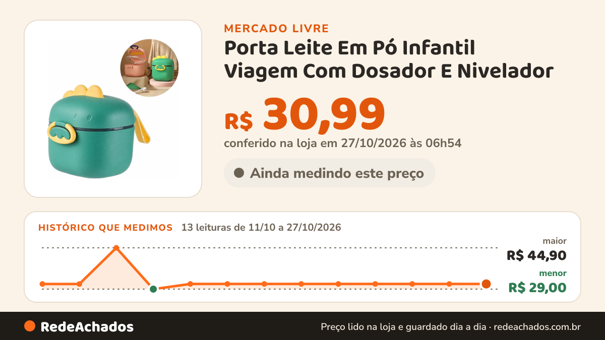 Histórico de preço de Porta Leite Em Pó Infantil Viagem Com Dosador E Nivelador no Mercado Livre: 13 leituras de 11/10/2026 a 27/10/2026, menor R$ 29,00, maior R$ 44,90; R$ 30,99 conferido em 27/10/2026 às 06h54