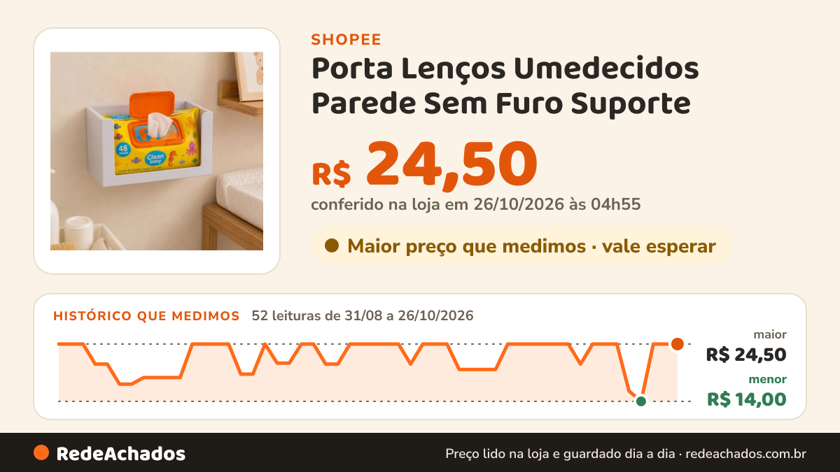 Histórico de preço de Porta Lenços Umedecidos Parede Sem Furo Suporte / Banheiro Organizador Quarto meu Bebê… na Shopee: 52 leituras de 31/08/2026 a 26/10/2026, menor R$ 14,00, maior R$ 24,50; R$ 24,50 conferido em 26/10/2026 às 04h55