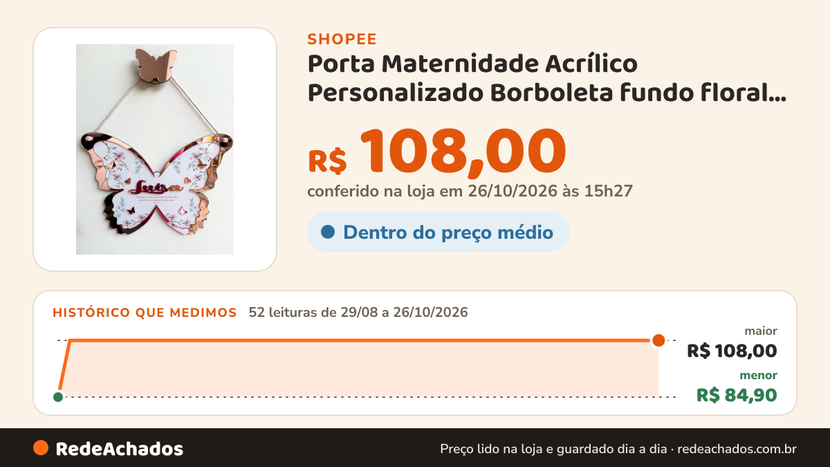 Histórico de preço de Porta Maternidade Acrílico Personalizado Borboleta fundo floral com borda em Acrílico na Shopee: 51 leituras de 29/08/2026 a 25/10/2026, menor R$ 84,90, maior R$ 108,00; R$ 108,00 conferido em 25/10/2026 às 09h59