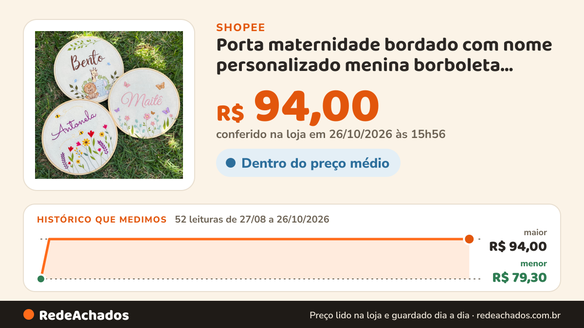 Histórico de preço de Porta maternidade bordado com nome personalizado menina borboleta flores arco-íris jardim… na Shopee: 51 leituras de 27/08/2026 a 25/10/2026, menor R$ 79,30, maior R$ 94,00; R$ 94,00 conferido em 25/10/2026 às 10h55