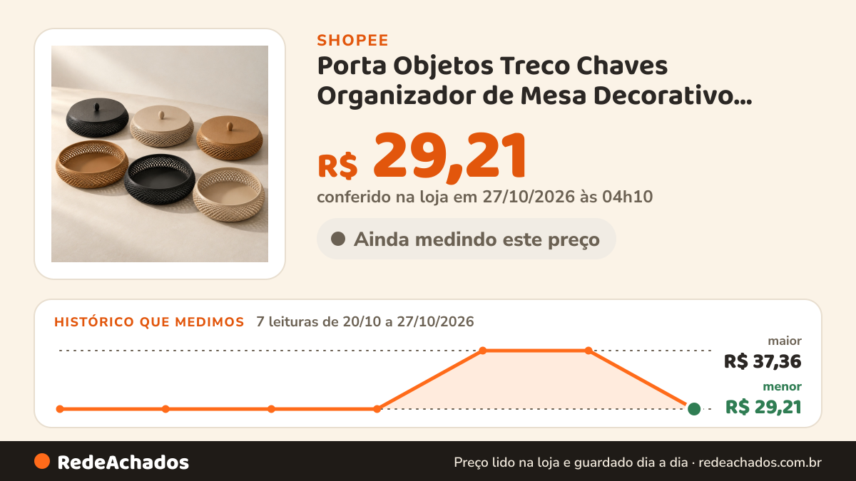 Histórico de preço de Porta Objetos Treco Chaves Organizador de Mesa Decorativo Moderno Geometric na Shopee: 7 leituras de 20/10/2026 a 27/10/2026, menor R$ 29,21, maior R$ 37,36; R$ 29,21 conferido em 27/10/2026 às 04h10