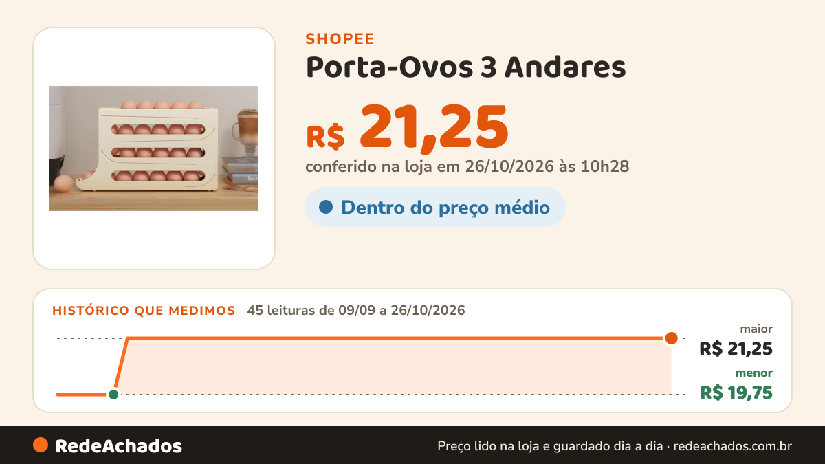 Histórico de preço de Porta-Ovos 3 Andares – Armazena de 24 a 30 Ovos com Praticidade e Organização na Shopee: 45 leituras de 09/09/2026 a 26/10/2026, menor R$ 19,75, maior R$ 21,25; R$ 21,25 conferido em 26/10/2026 às 10h28