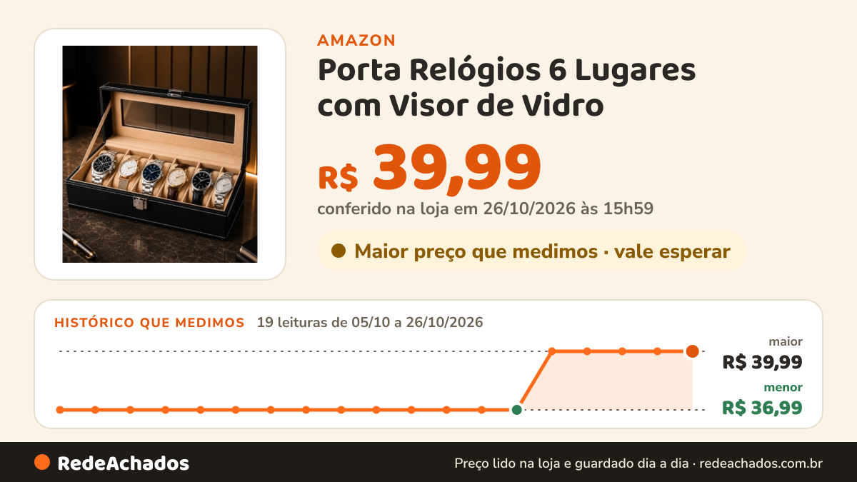 Histórico de preço de Porta Relógios 6 Lugares com Visor de Vidro – Estojo Organizador para Relógios, Caixa… na Amazon: 19 leituras de 05/10/2026 a 26/10/2026, menor R$ 36,99, maior R$ 39,99; R$ 39,99 conferido em 26/10/2026 às 15h59