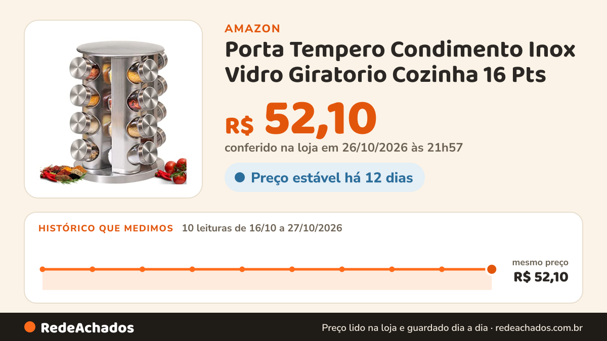 Histórico de preço de Porta Tempero Condimento Inox Vidro Giratorio Cozinha 16 Pts na Amazon: 10 leituras de 16/10/2026 a 27/10/2026, mesmo preço, R$ 52,10, em todas; R$ 52,10 conferido em 26/10/2026 às 21h57