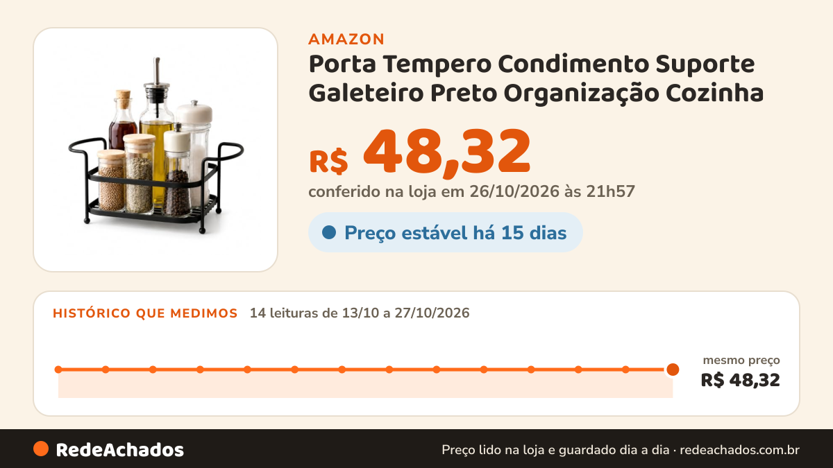 Histórico de preço de Porta Tempero Condimento Suporte Galeteiro Preto Organização Cozinha na Amazon: 14 leituras de 13/10/2026 a 27/10/2026, mesmo preço, R$ 48,32, em todas; R$ 48,32 conferido em 26/10/2026 às 21h57